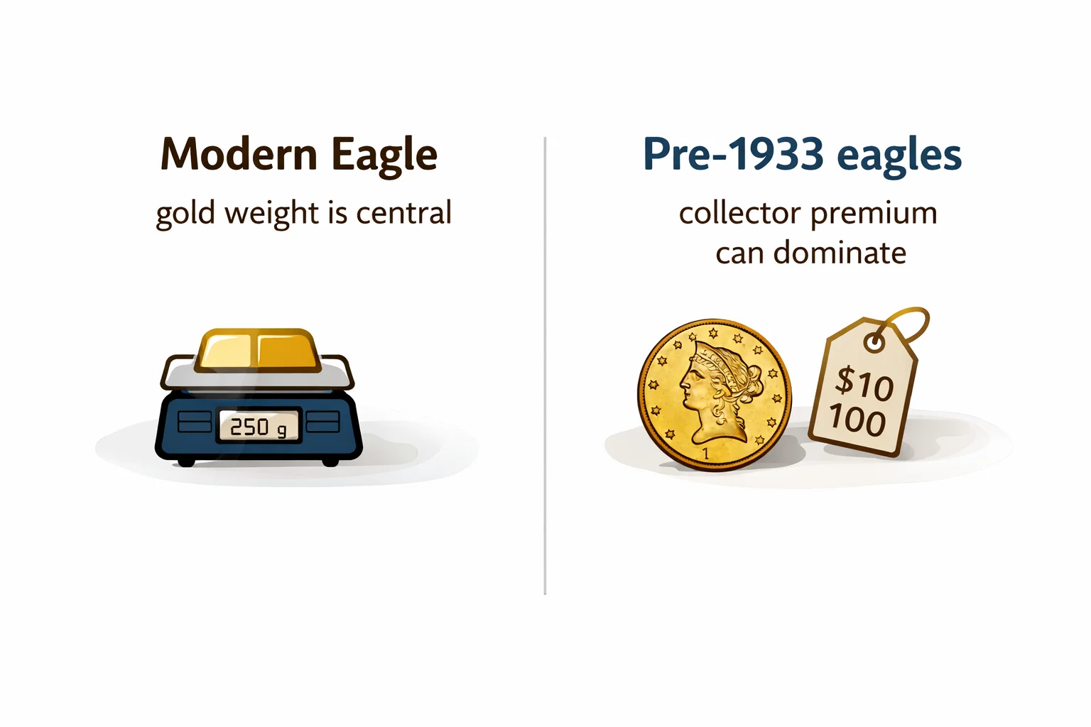 Infographic comparing modern $10 Gold Eagles with pre-1933 eagles by metal value and collector premium.
